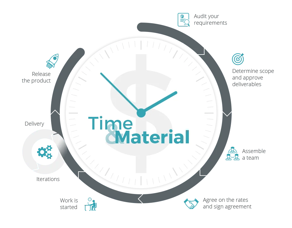 Time and material
